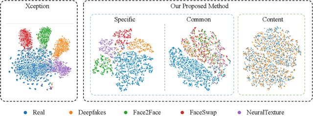 Figure 3 for UCF: Uncovering Common Features for Generalizable Deepfake Detection