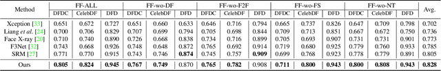 Figure 2 for UCF: Uncovering Common Features for Generalizable Deepfake Detection