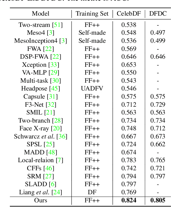 Figure 4 for UCF: Uncovering Common Features for Generalizable Deepfake Detection