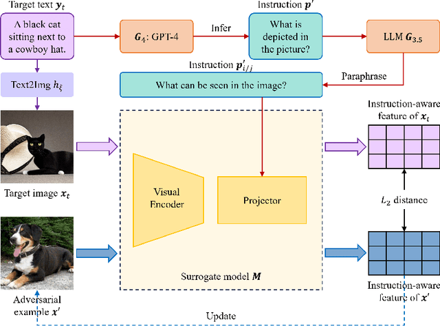 Figure 1 for InstructTA: Instruction-Tuned Targeted Attack for Large Vision-Language Models