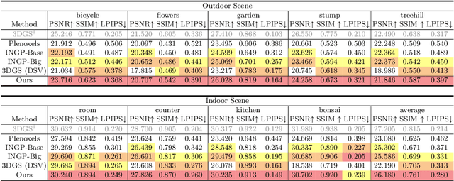 Figure 1 for Relaxing Accurate Initialization Constraint for 3D Gaussian Splatting