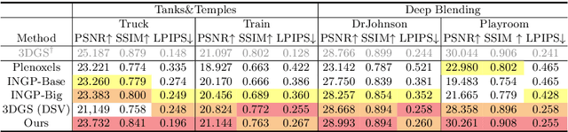 Figure 3 for Relaxing Accurate Initialization Constraint for 3D Gaussian Splatting