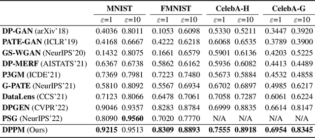 Figure 2 for Learning Differentially Private Probabilistic Models for Privacy-Preserving Image Generation