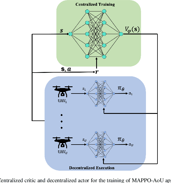 Figure 2 for Muti-Agent Proximal Policy Optimization For Data Freshness in UAV-assisted Networks