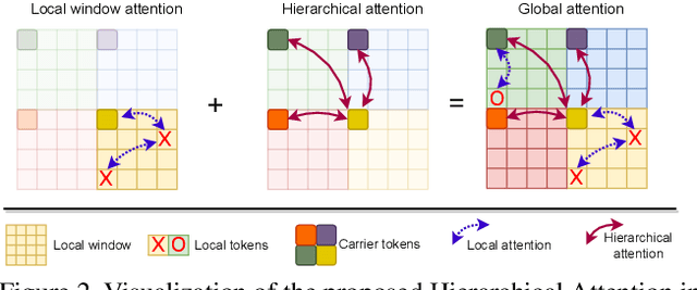 Figure 3 for FasterViT: Fast Vision Transformers with Hierarchical Attention
