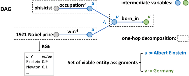 Figure 1 for Answering Complex Logical Queries on Knowledge Graphs via Query Computation Tree Optimization