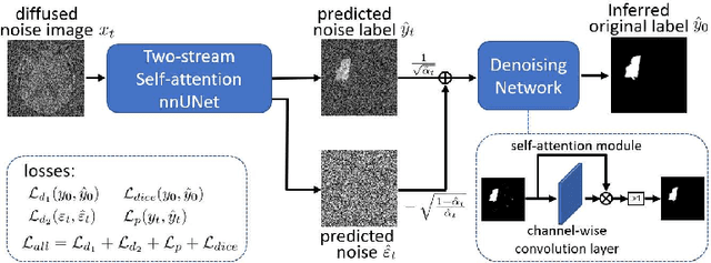 Figure 3 for Synchronous Image-Label Diffusion Probability Model with Application to Stroke Lesion Segmentation on Non-contrast CT