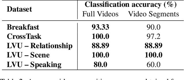 Figure 4 for Are current long-term video understanding datasets long-term?