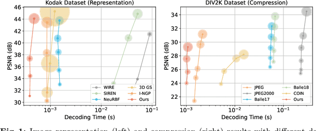 Figure 1 for GaussianImage: 1000 FPS Image Representation and Compression by 2D Gaussian Splatting