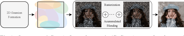 Figure 3 for GaussianImage: 1000 FPS Image Representation and Compression by 2D Gaussian Splatting