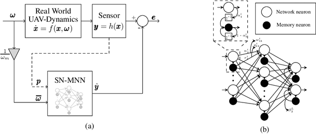Figure 1 for Computationally Light Spectrally Normalized Memory Neuron Network based Estimator for GPS-Denied operation of Micro UAV