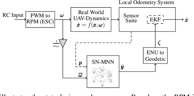 Figure 3 for Computationally Light Spectrally Normalized Memory Neuron Network based Estimator for GPS-Denied operation of Micro UAV
