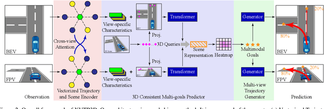 Figure 3 for XVTP3D: Cross-view Trajectory Prediction Using Shared 3D Queries for Autonomous Driving