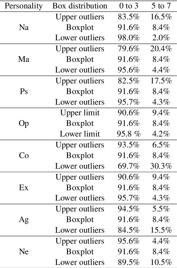 Figure 3 for Relationship Between Online Harmful Behaviors and Social Network Message Writing Style