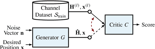 Figure 1 for GAN-based Massive MIMO Channel Model Trained on Measured Data
