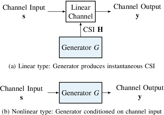 Figure 2 for GAN-based Massive MIMO Channel Model Trained on Measured Data