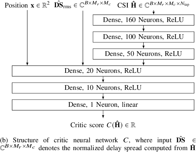 Figure 4 for GAN-based Massive MIMO Channel Model Trained on Measured Data