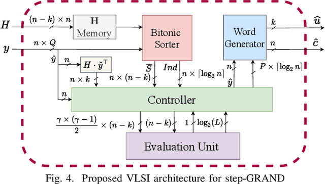 Figure 4 for Step-GRAND: A Low Latency Universal Soft-input Decoder