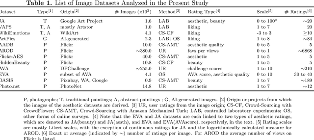 Figure 1 for Predicting beauty, liking, and aesthetic quality: A comparative analysis of image databases for visual aesthetics research