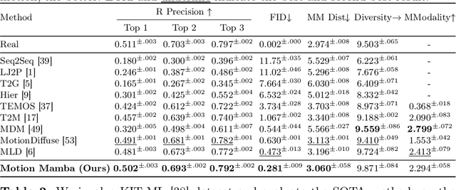 Figure 1 for Motion Mamba: Efficient and Long Sequence Motion Generation with Hierarchical and Bidirectional Selective SSM