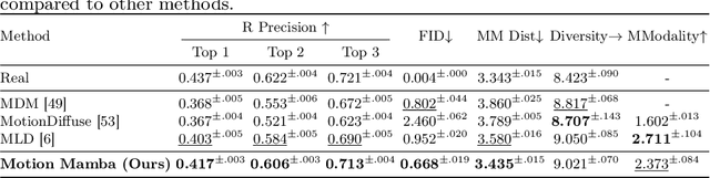 Figure 4 for Motion Mamba: Efficient and Long Sequence Motion Generation with Hierarchical and Bidirectional Selective SSM