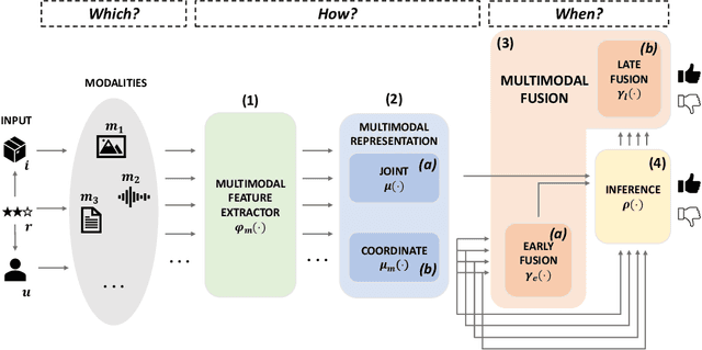 Figure 2 for Formalizing Multimedia Recommendation through Multimodal Deep Learning