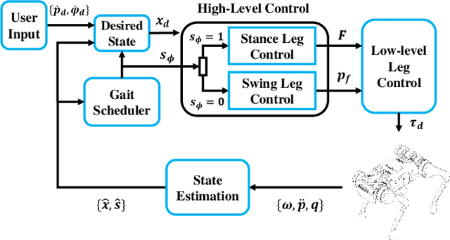 Figure 2 for Adaptive Force-Based Control of Dynamic Legged Locomotion over Uneven Terrain