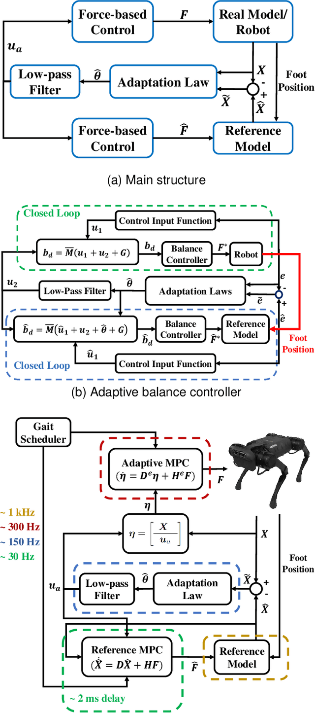 Figure 3 for Adaptive Force-Based Control of Dynamic Legged Locomotion over Uneven Terrain