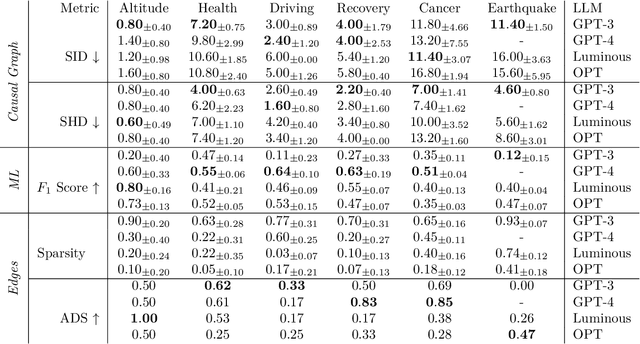 Figure 4 for Causal Parrots: Large Language Models May Talk Causality But Are Not Causal