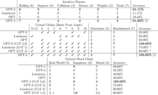 Figure 2 for Causal Parrots: Large Language Models May Talk Causality But Are Not Causal