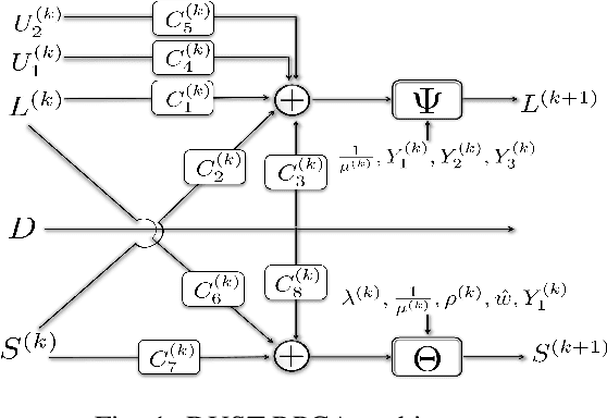 Figure 1 for A Deep-Unfolded Spatiotemporal RPCA Network For L+S Decomposition
