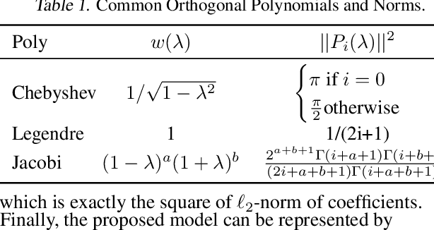 Figure 2 for LONGNN: Spectral GNNs with Learnable Orthonormal Basis