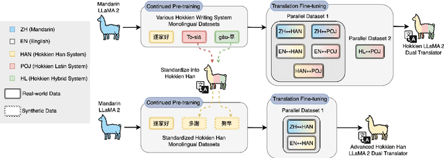 Figure 2 for Enhancing Hokkien Dual Translation by Exploring and Standardizing of Four Writing Systems
