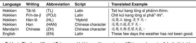 Figure 1 for Enhancing Hokkien Dual Translation by Exploring and Standardizing of Four Writing Systems