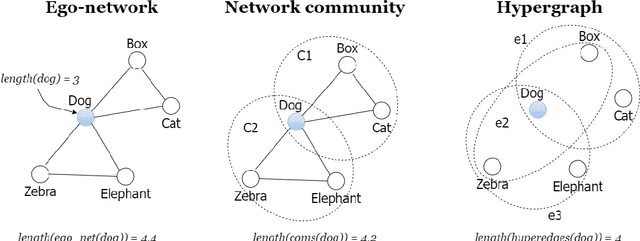 Figure 1 for Towards hypergraph cognitive networks as feature-rich models of knowledge