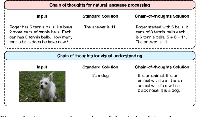 Figure 1 for Chain of Thought Prompt Tuning in Vision Language Models