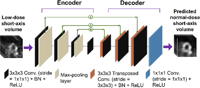 Figure 1 for DEMIST: A deep-learning-based task-specific denoising approach for myocardial perfusion SPECT