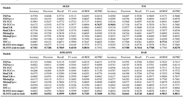 Figure 4 for Semi-Supervised End-To-End Contrastive Learning For Time Series Classification