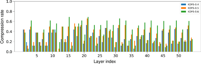 Figure 3 for Filter Pruning for Efficient CNNs via Knowledge-driven Differential Filter Sampler