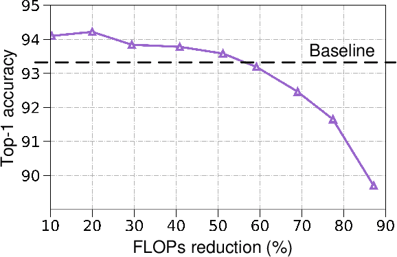 Figure 4 for Filter Pruning for Efficient CNNs via Knowledge-driven Differential Filter Sampler