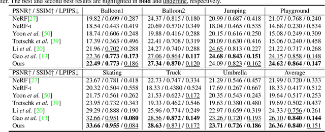 Figure 1 for Decoupling Dynamic Monocular Videos for Dynamic View Synthesis