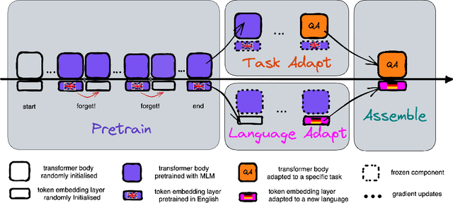 Figure 3 for Improving Language Plasticity via Pretraining with Active Forgetting