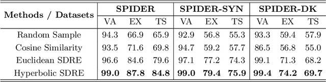 Figure 3 for A Case-Based Reasoning Framework for Adaptive Prompting in Cross-Domain Text-to-SQL