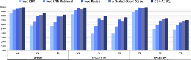 Figure 4 for A Case-Based Reasoning Framework for Adaptive Prompting in Cross-Domain Text-to-SQL