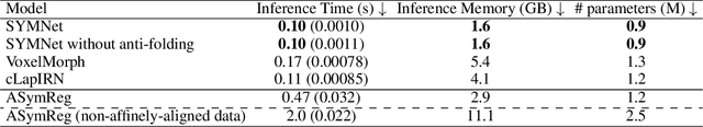 Figure 4 for ASymReg: Robust symmetric image registration using anti-symmetric formulation and deformation inversion layers