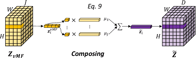 Figure 3 for Compositionally Equivariant Representation Learning