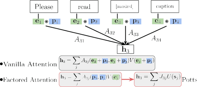 Figure 1 for Optimal inference of a generalised Potts model by single-layer transformers with factored attention