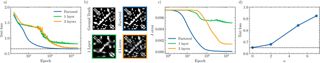 Figure 2 for Optimal inference of a generalised Potts model by single-layer transformers with factored attention