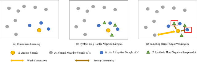 Figure 3 for Synthetic Hard Negative Samples for Contrastive Learning