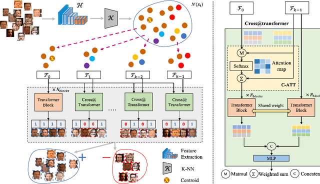 Figure 3 for Fairness in Visual Clustering: A Novel Transformer Clustering Approach